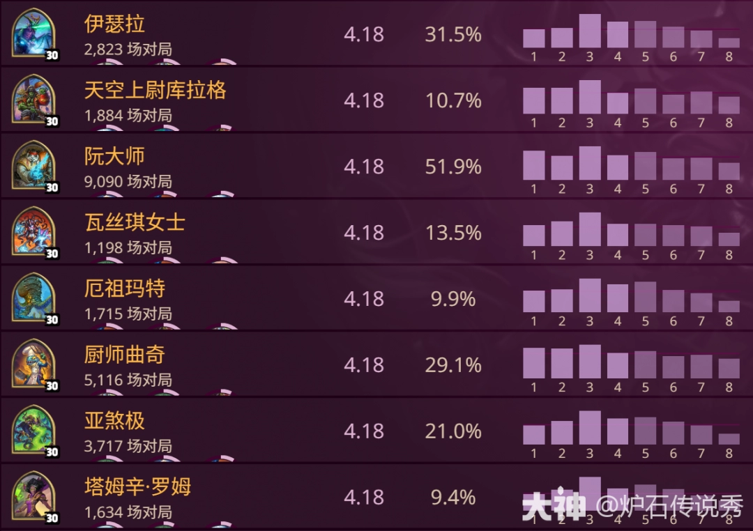 炉石传说酒馆战棋s10英雄强度排名