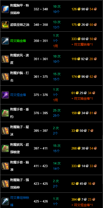 魔兽世界怀旧服附魔冲级攻略
