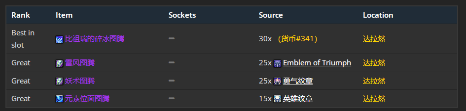 魔兽世界wlkP5元素萨BIS装备宝石附魔推荐