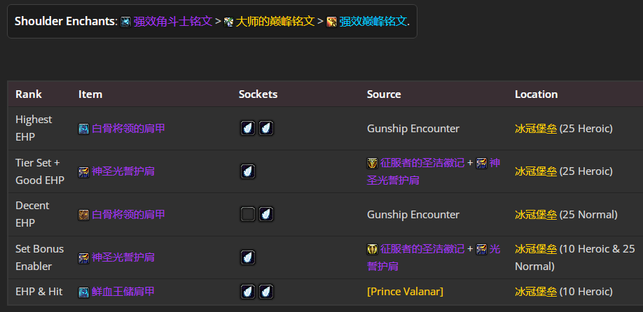 魔兽世界wlkP5防骑BIS装备宝石附魔推荐