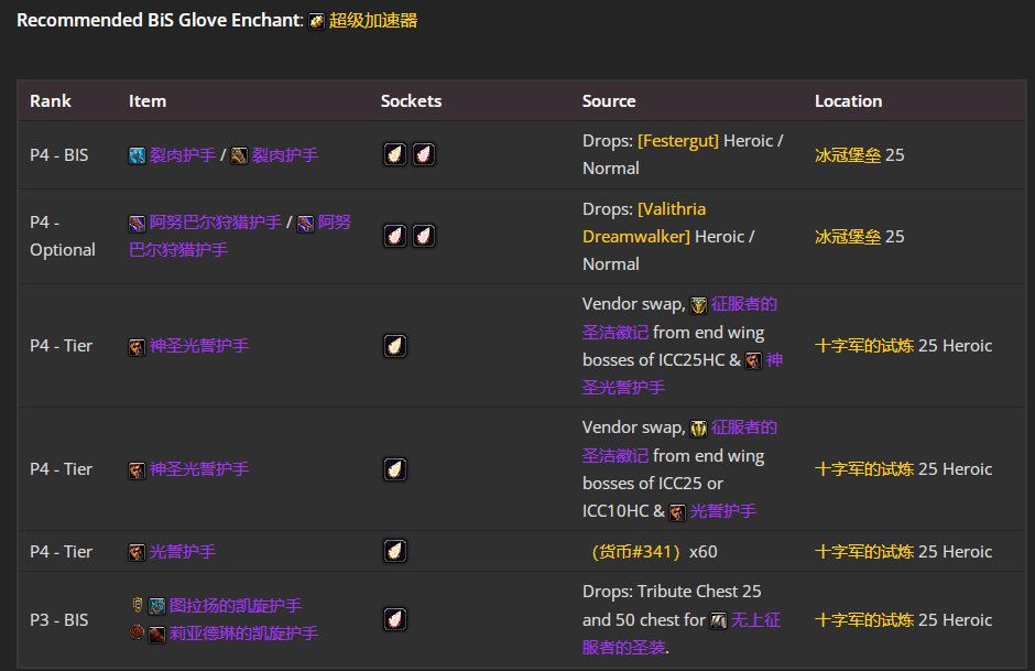 魔兽世界wlkP5惩戒骑BIS装备宝石附魔推荐