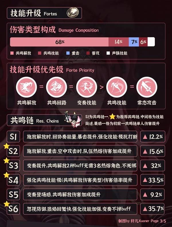 鸣潮露帕培养攻略