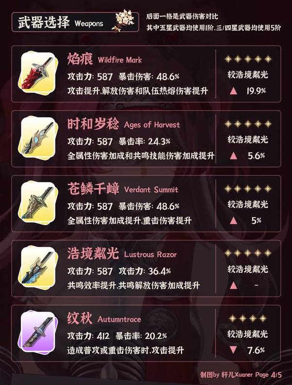 鸣潮露帕武器推荐