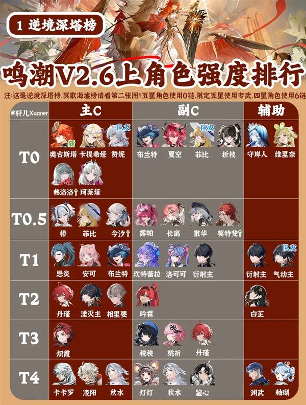 鸣潮2.6全角色强度排行榜