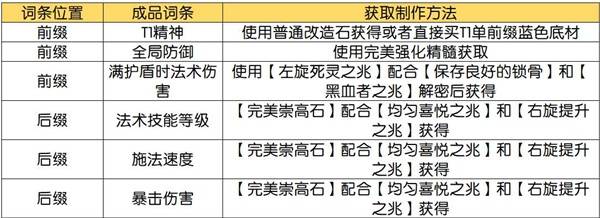 流放之路2技能等级+3项链制作攻略