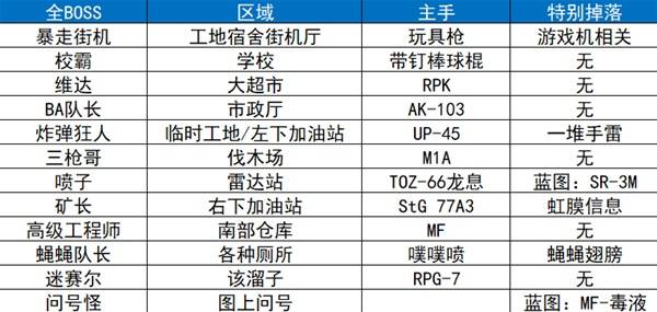 逃离鸭科夫全地图收集攻略