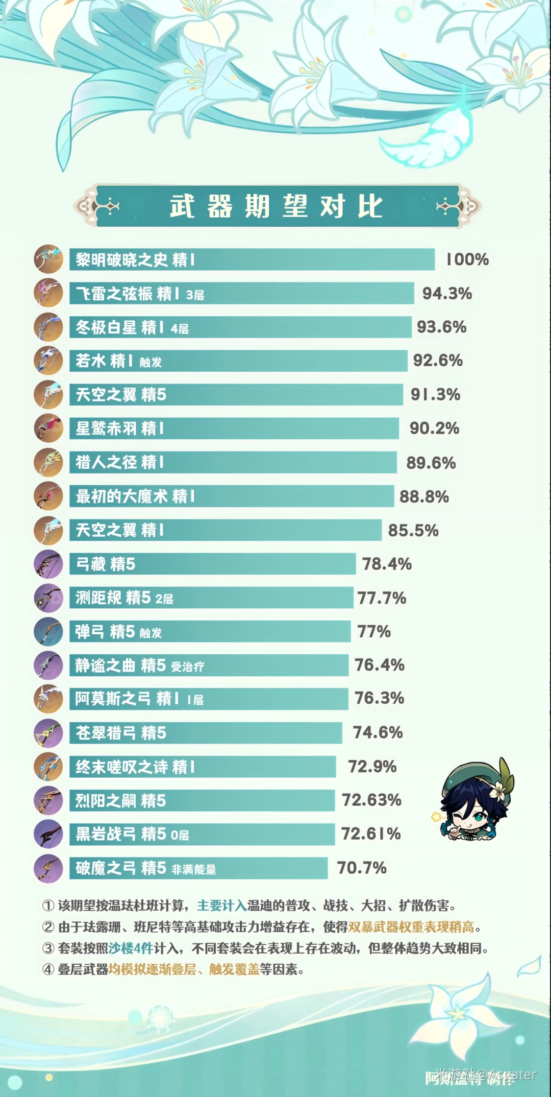 原神2026温迪武器选择推荐