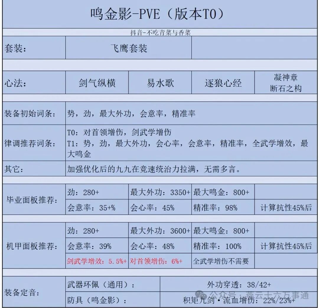 燕云十六声鸣金影配装推荐