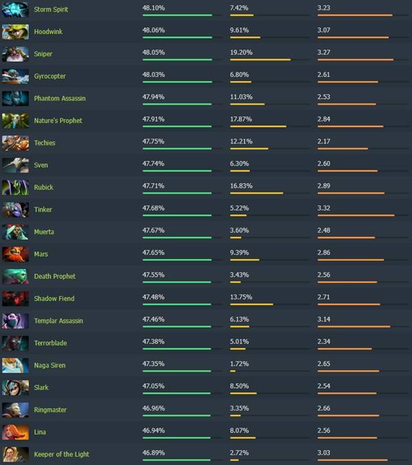dota2 7.40高胜率英雄排行榜