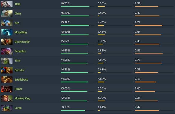 dota2 7.40高胜率英雄排行榜