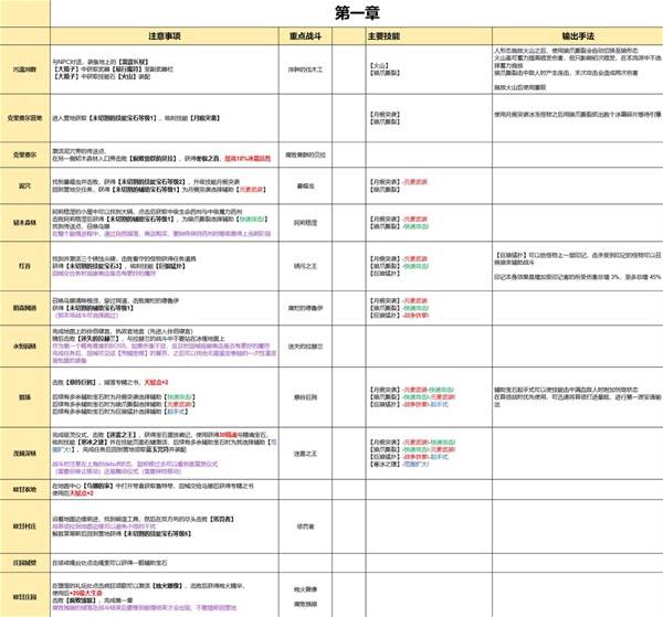 流放之路2 0.4狼德冰爆流开荒BD推荐