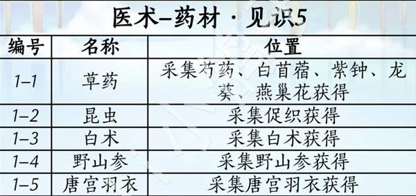 燕云十六声滹沱版本药材杂症收集攻略
