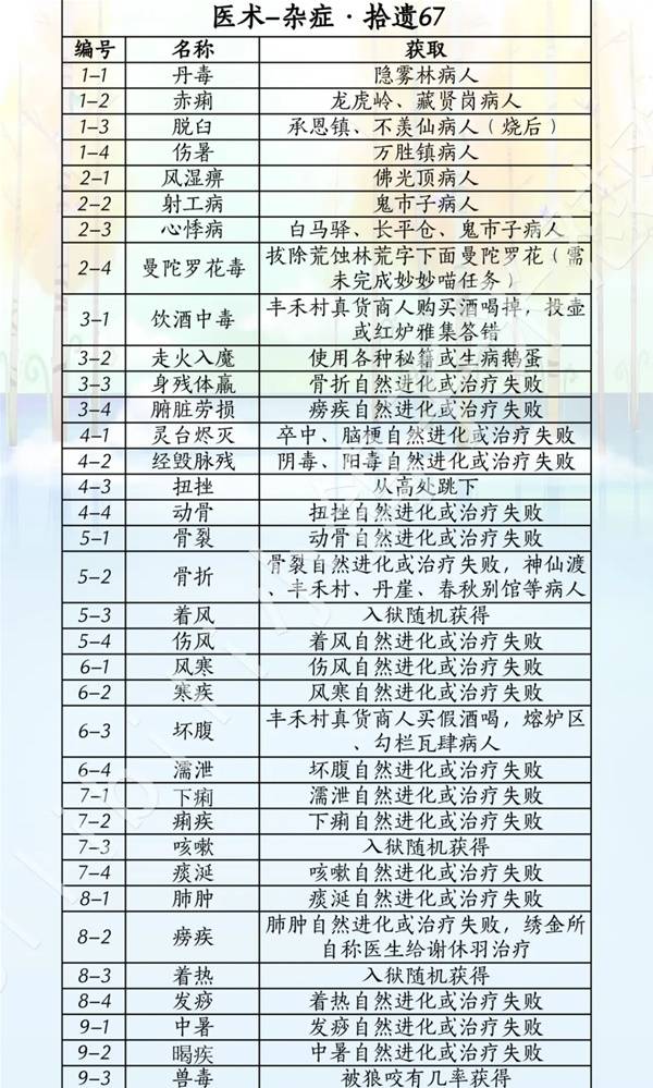 燕云十六声滹沱版本药材杂症获取攻略