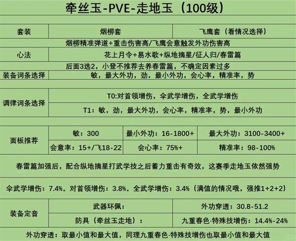 燕云十六声100级牵丝玉配装攻略