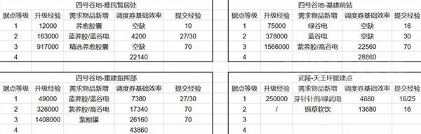 明日方舟终末地开荒攻略