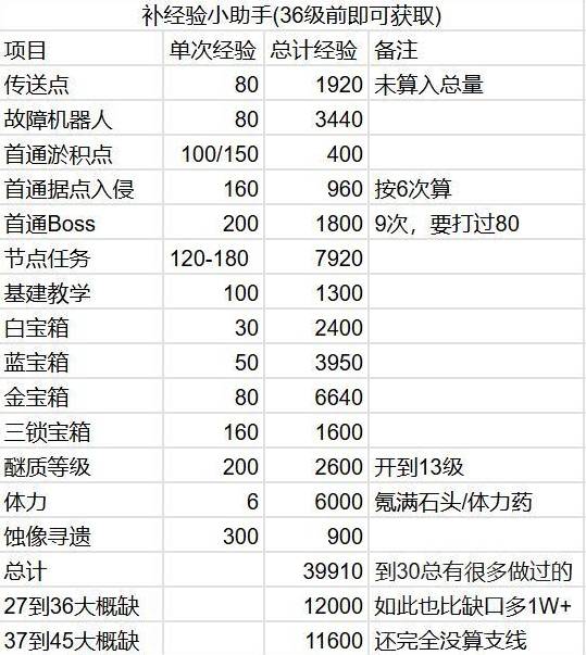 明日方舟终末地开荒攻略