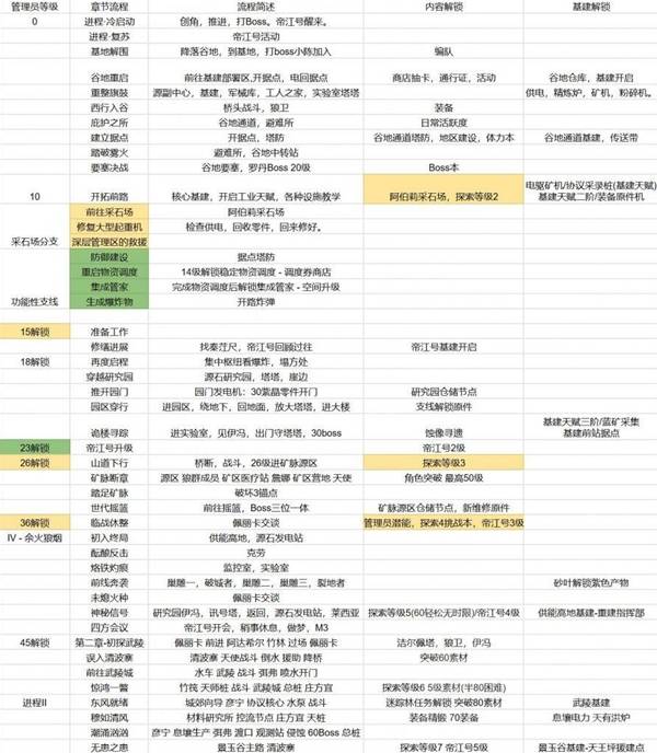 明日方舟终末地开荒攻略