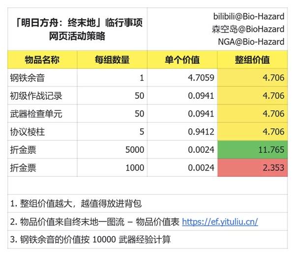 明日方舟终末地临行事项物资推荐
