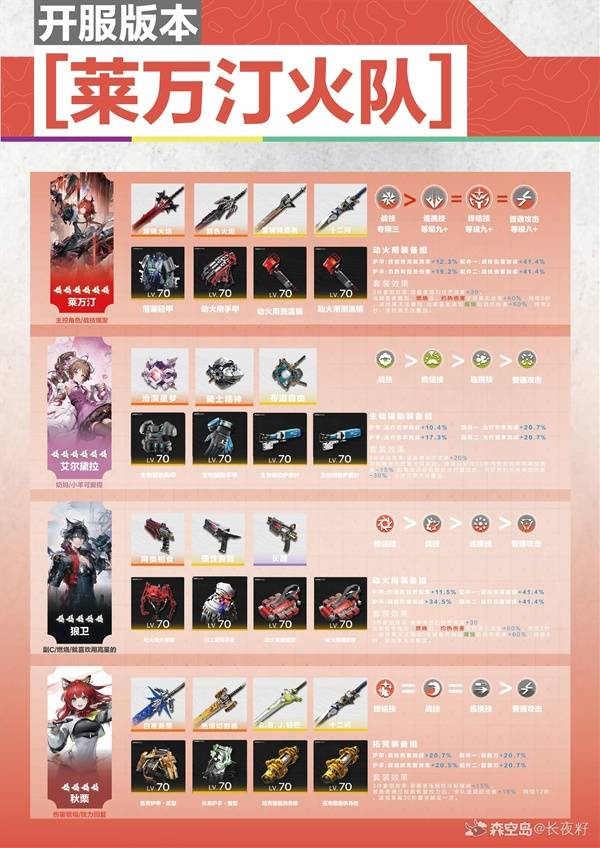 明日方舟终末地莱万汀火C配队推荐