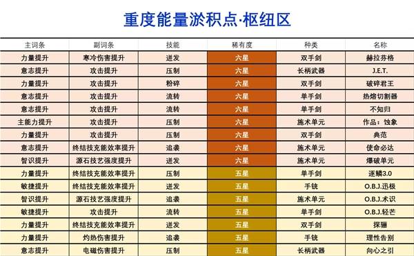 明日方舟终末地能量淤积点怎么刷