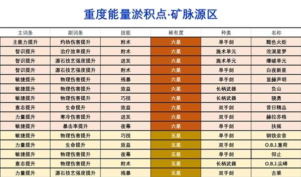 明日方舟终末地能量淤积点怎么刷