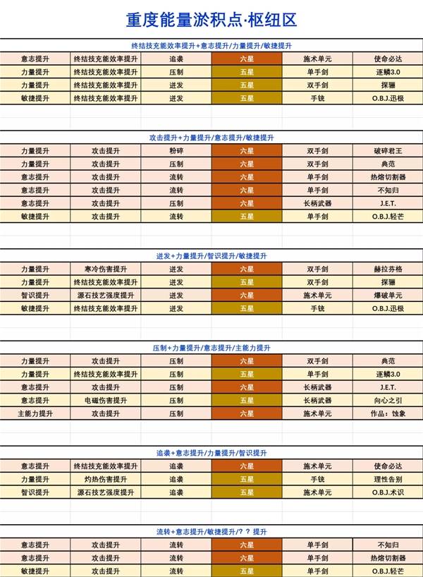 明日方舟终末地能量淤积点怎么刷