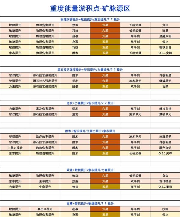 明日方舟终末地能量淤积点怎么刷