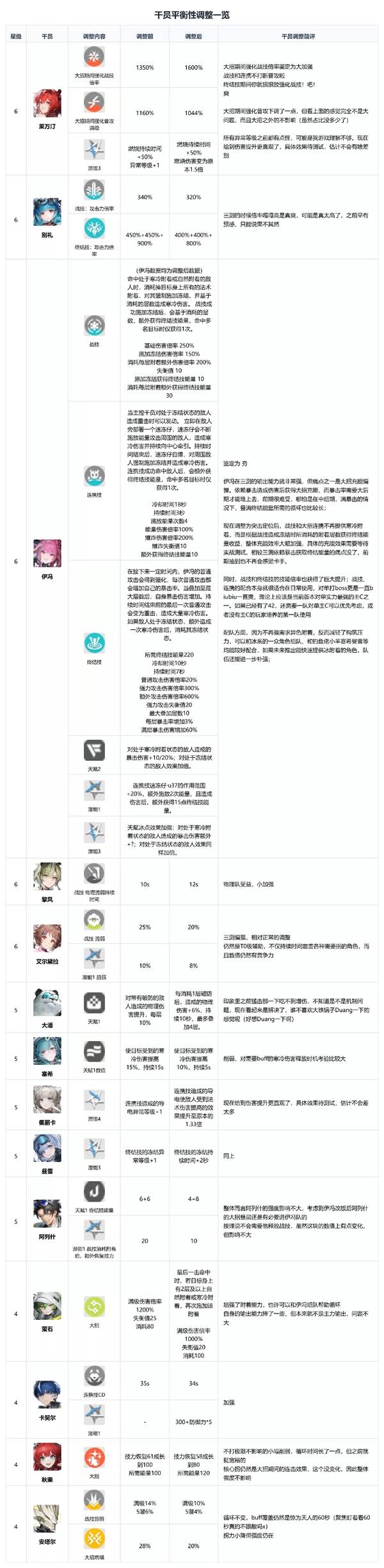 明日方舟终末地公测干员平衡型调整一览