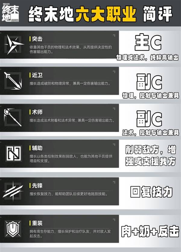 明日方舟终末地干员职业类型介绍