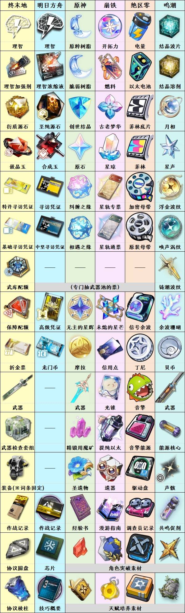 明日方舟终末地资源名称对照表