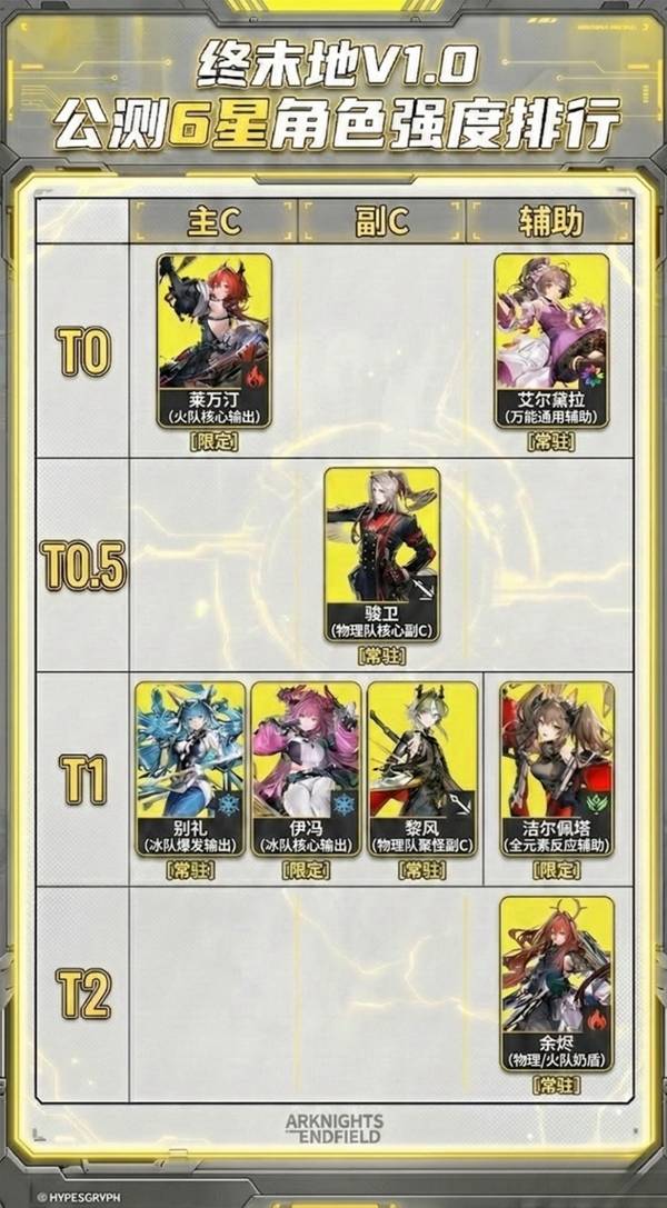 明日方舟终末地六星干员强度排名