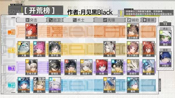 明日方舟终末地全角色强度排行榜