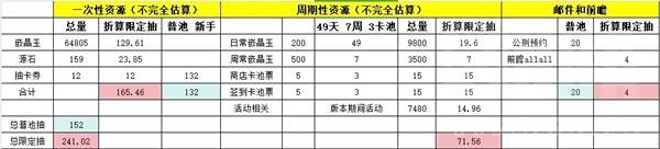 明日方舟终末地1.0抽卡资源统计