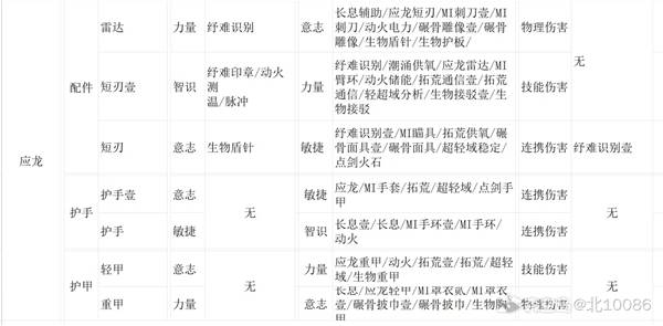 明日方舟终末地装备精锻材料推荐
