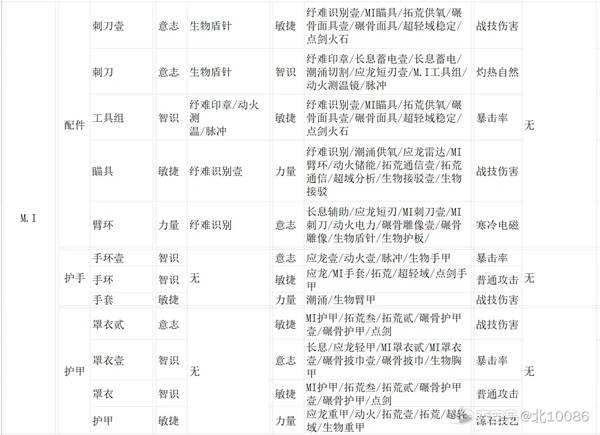 明日方舟终末地装备精锻材料推荐