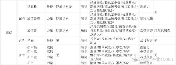 明日方舟终末地装备精锻材料推荐