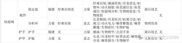 明日方舟终末地装备精锻材料推荐