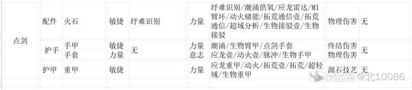 明日方舟终末地装备精锻材料推荐