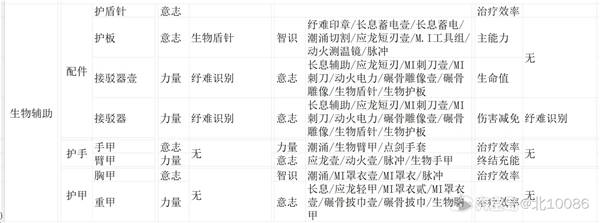 明日方舟终末地装备精锻材料推荐